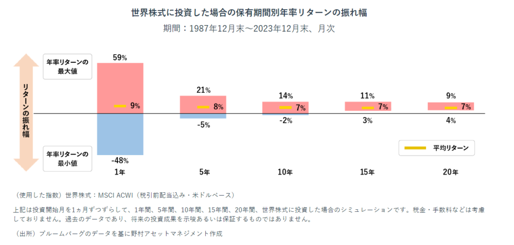 世界株式に投資した場合の保有期間別年率リターンについて